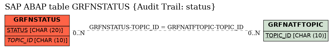 E-R Diagram for table GRFNSTATUS (Audit Trail: status)