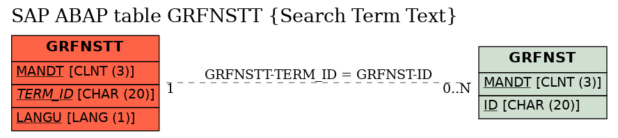 E-R Diagram for table GRFNSTT (Search Term Text)
