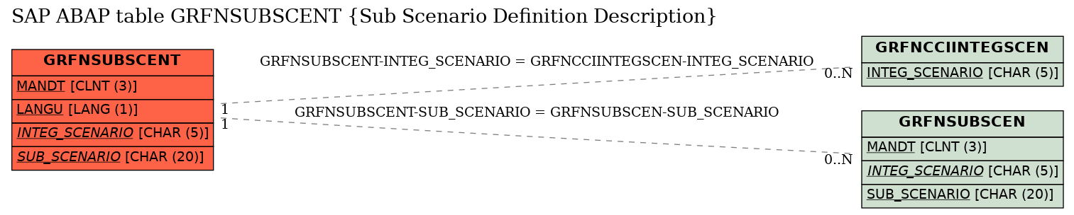 E-R Diagram for table GRFNSUBSCENT (Sub Scenario Definition Description)