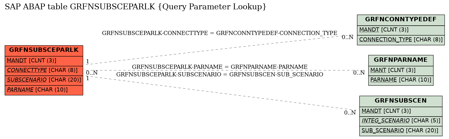 E-R Diagram for table GRFNSUBSCEPARLK (Query Parameter Lookup)