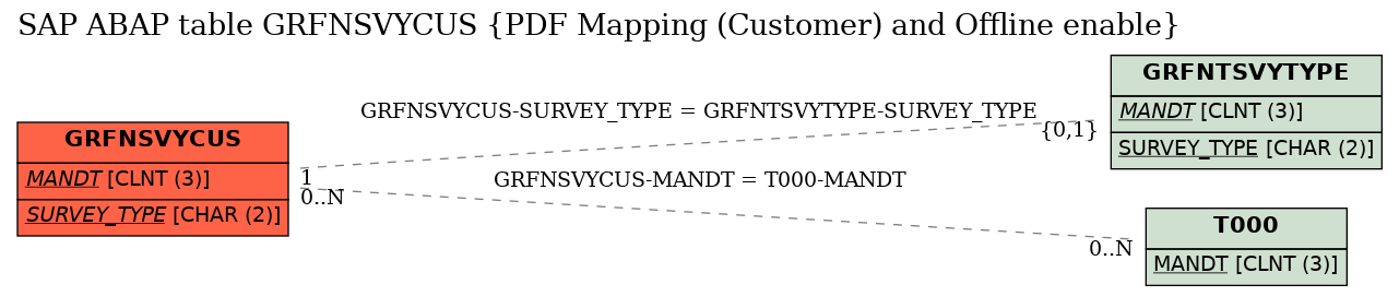 E-R Diagram for table GRFNSVYCUS (PDF Mapping (Customer) and Offline enable)