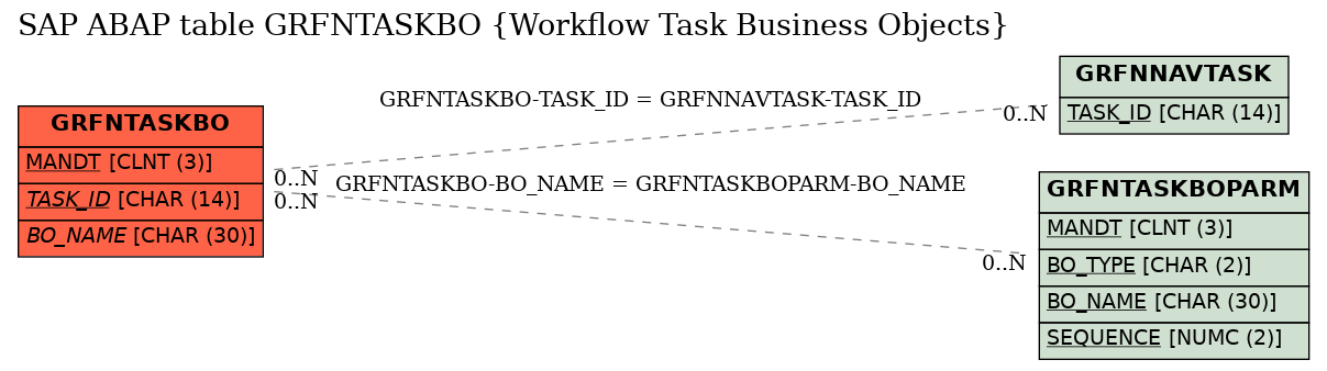 E-R Diagram for table GRFNTASKBO (Workflow Task Business Objects)