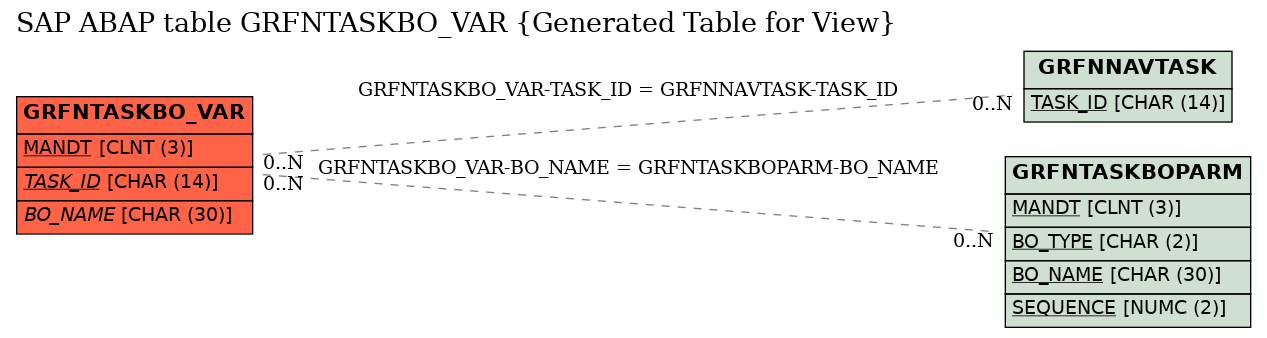 E-R Diagram for table GRFNTASKBO_VAR (Generated Table for View)
