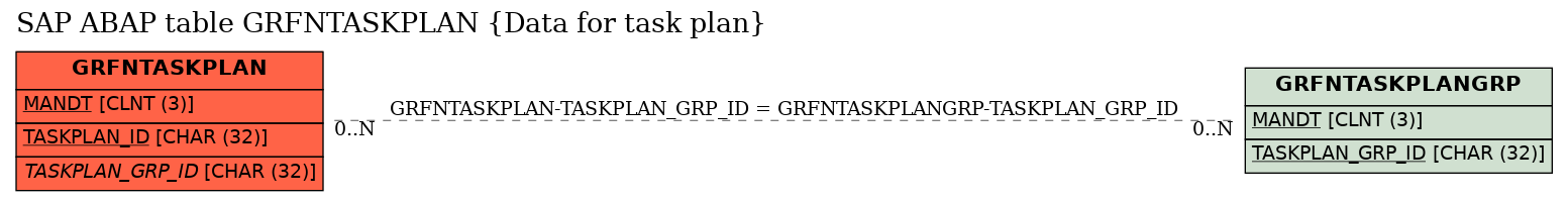 E-R Diagram for table GRFNTASKPLAN (Data for task plan)