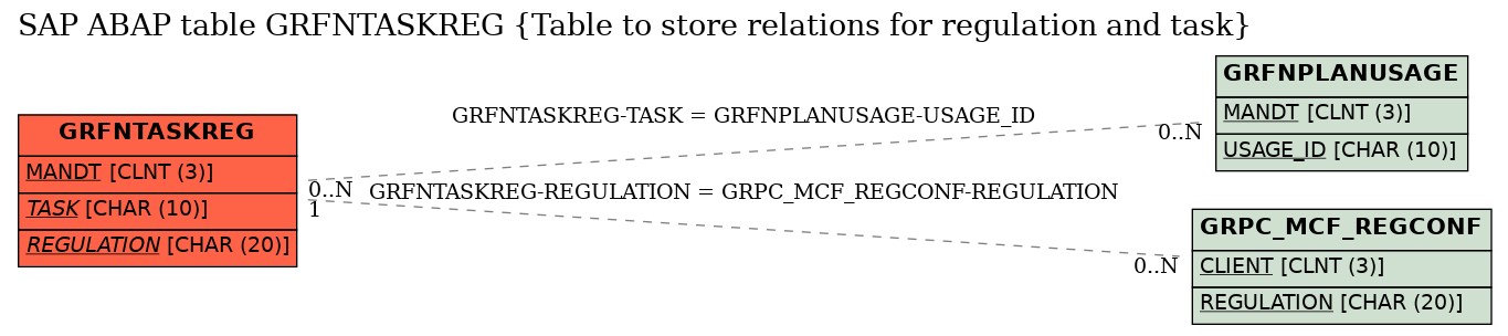 E-R Diagram for table GRFNTASKREG (Table to store relations for regulation and task)