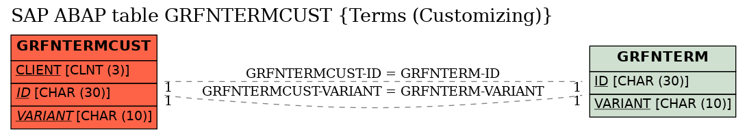 E-R Diagram for table GRFNTERMCUST (Terms (Customizing))