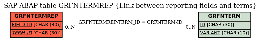 E-R Diagram for table GRFNTERMREP (Link between reporting fields and terms)