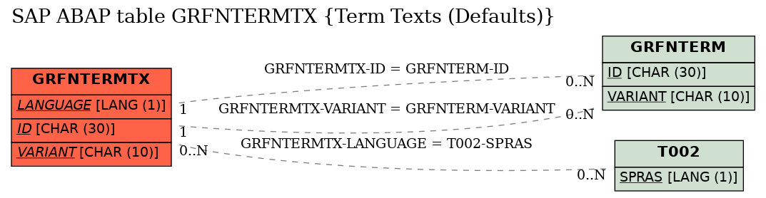 E-R Diagram for table GRFNTERMTX (Term Texts (Defaults))