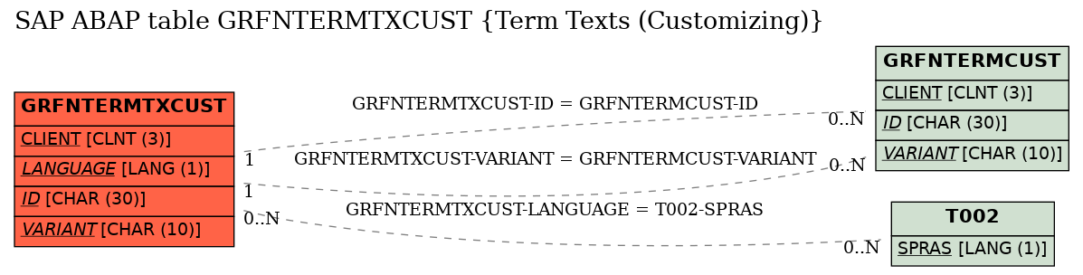 E-R Diagram for table GRFNTERMTXCUST (Term Texts (Customizing))