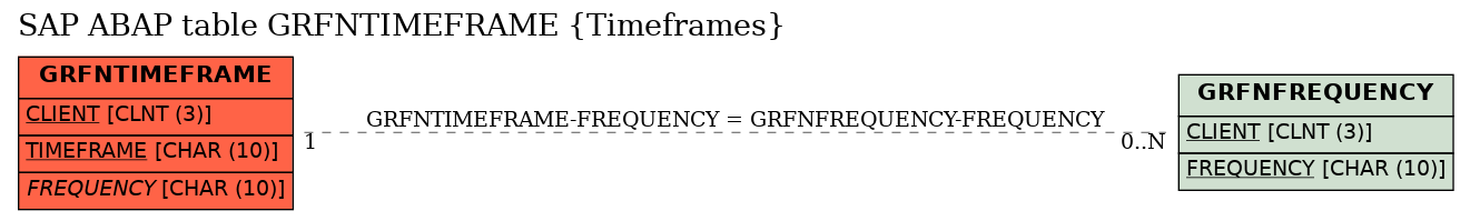 E-R Diagram for table GRFNTIMEFRAME (Timeframes)