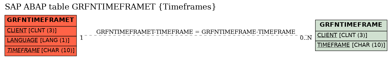 E-R Diagram for table GRFNTIMEFRAMET (Timeframes)