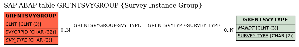 E-R Diagram for table GRFNTSVYGROUP (Survey Instance Group)