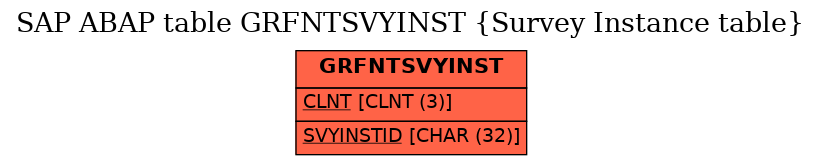 E-R Diagram for table GRFNTSVYINST (Survey Instance table)