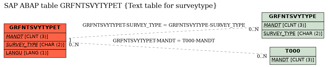 E-R Diagram for table GRFNTSVYTYPET (Text table for surveytype)