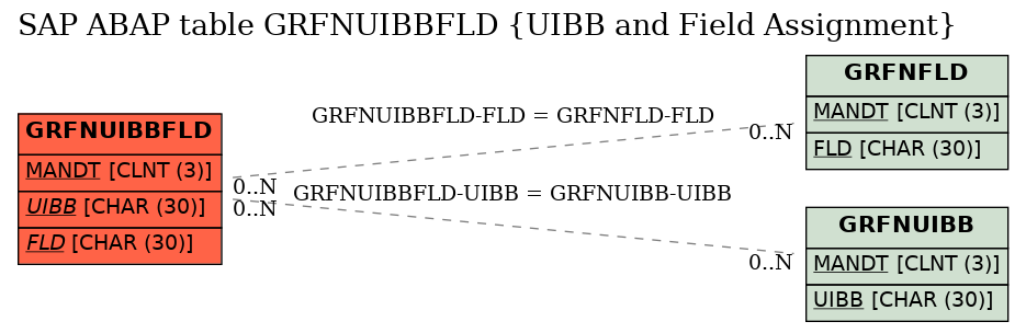 E-R Diagram for table GRFNUIBBFLD (UIBB and Field Assignment)