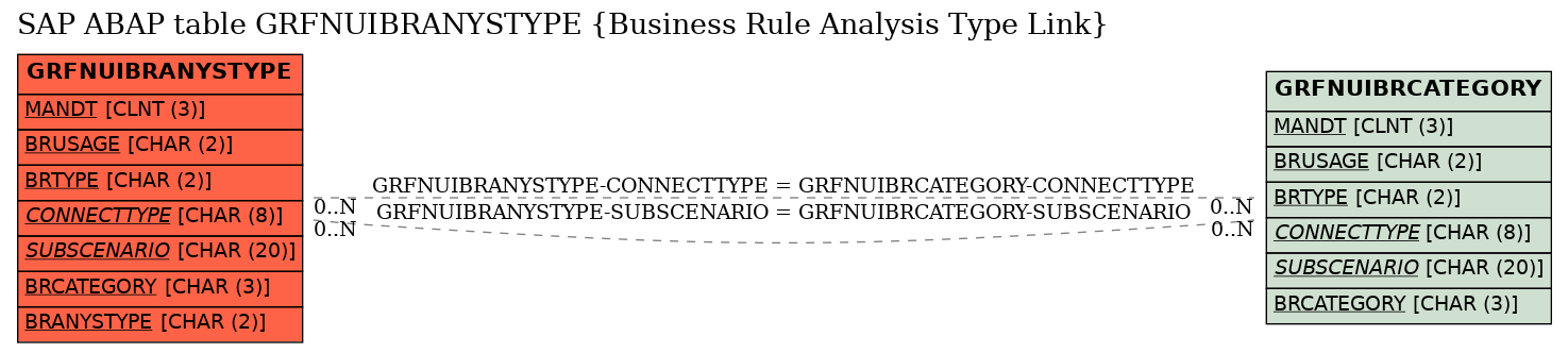 E-R Diagram for table GRFNUIBRANYSTYPE (Business Rule Analysis Type Link)