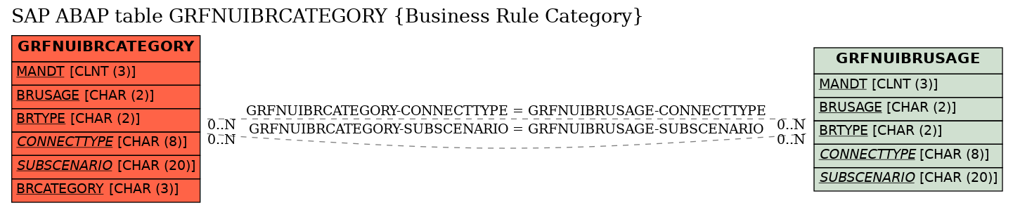 E-R Diagram for table GRFNUIBRCATEGORY (Business Rule Category)