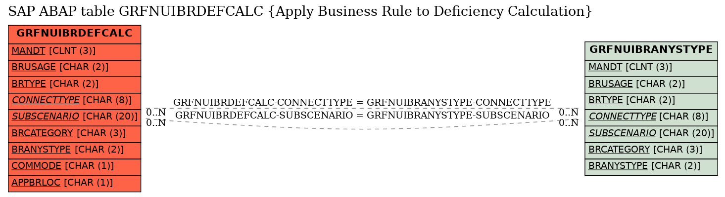 E-R Diagram for table GRFNUIBRDEFCALC (Apply Business Rule to Deficiency Calculation)