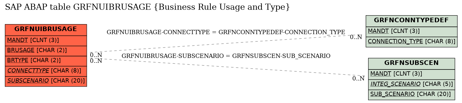 E-R Diagram for table GRFNUIBRUSAGE (Business Rule Usage and Type)