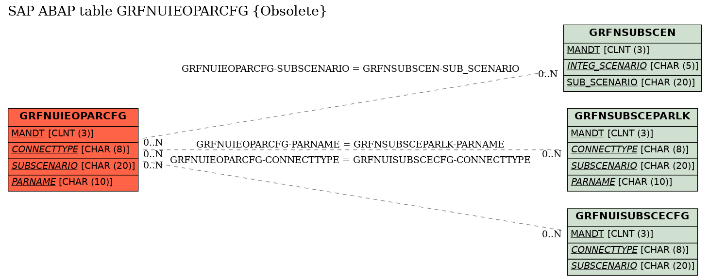 E-R Diagram for table GRFNUIEOPARCFG (Obsolete)