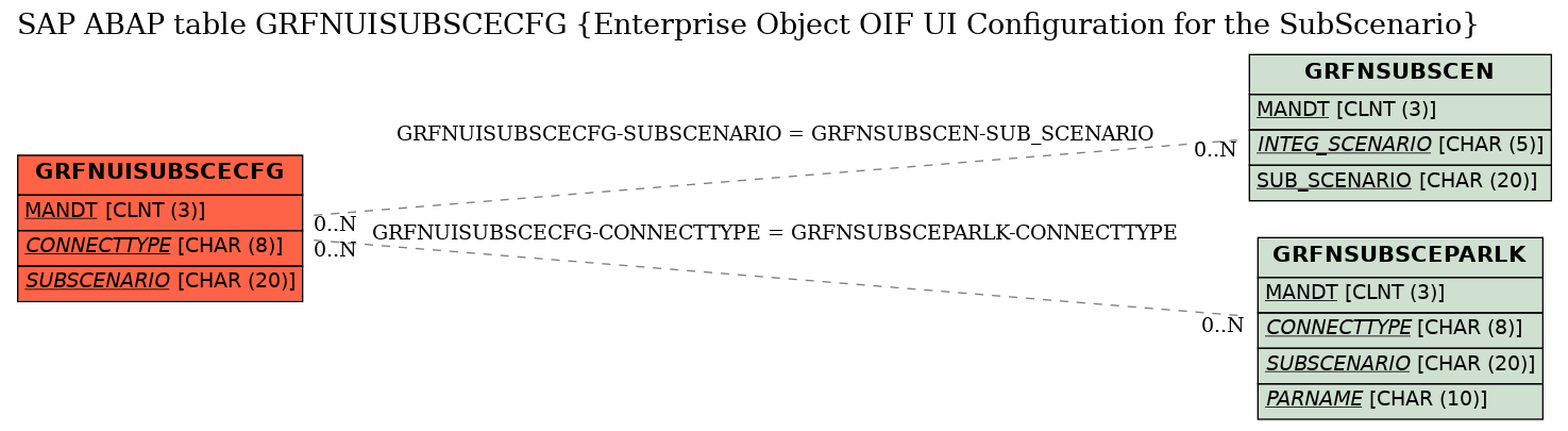 E-R Diagram for table GRFNUISUBSCECFG (Enterprise Object OIF UI Configuration for the SubScenario)