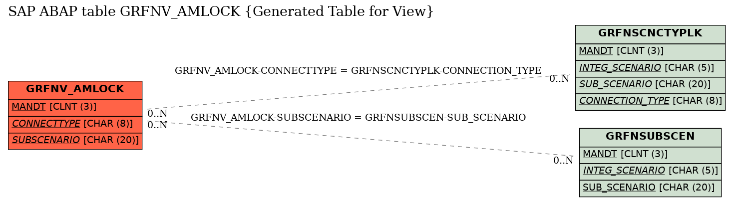 E-R Diagram for table GRFNV_AMLOCK (Generated Table for View)