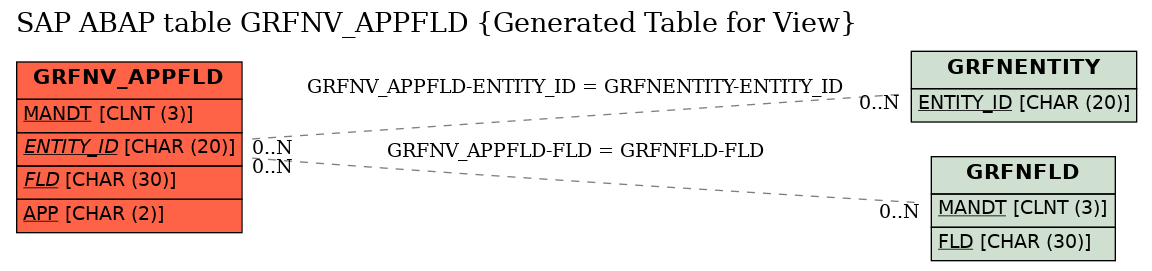 E-R Diagram for table GRFNV_APPFLD (Generated Table for View)