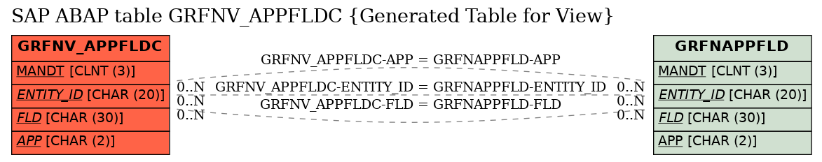 E-R Diagram for table GRFNV_APPFLDC (Generated Table for View)
