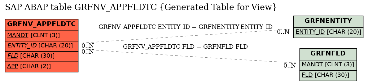 E-R Diagram for table GRFNV_APPFLDTC (Generated Table for View)