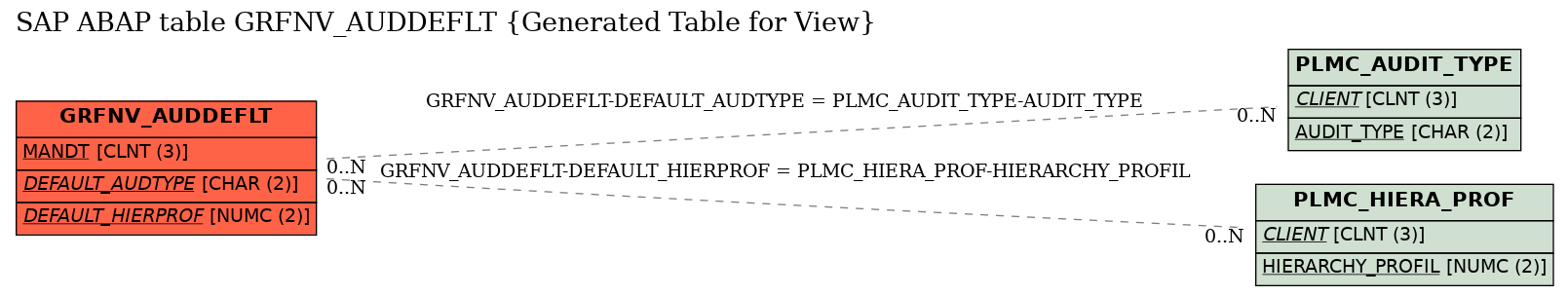 E-R Diagram for table GRFNV_AUDDEFLT (Generated Table for View)