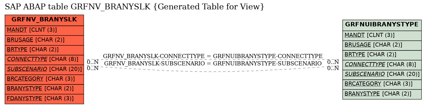 E-R Diagram for table GRFNV_BRANYSLK (Generated Table for View)