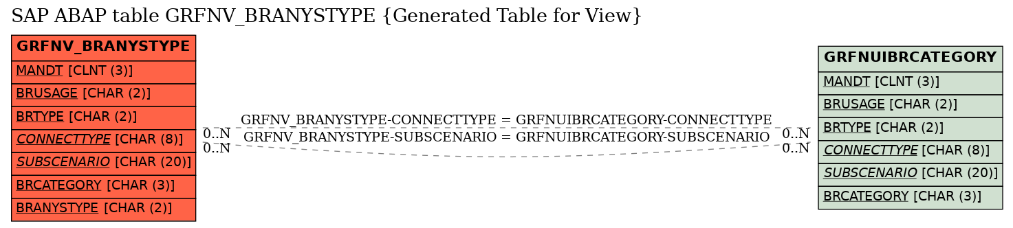 E-R Diagram for table GRFNV_BRANYSTYPE (Generated Table for View)