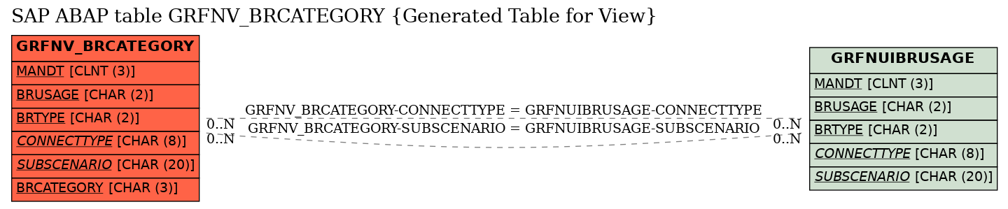 E-R Diagram for table GRFNV_BRCATEGORY (Generated Table for View)