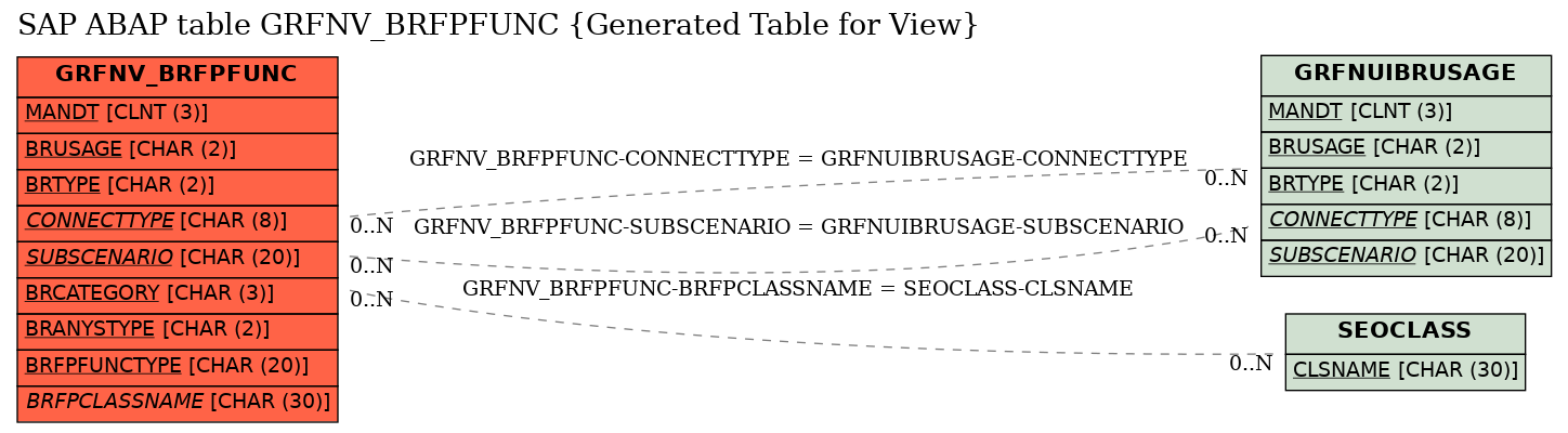 E-R Diagram for table GRFNV_BRFPFUNC (Generated Table for View)