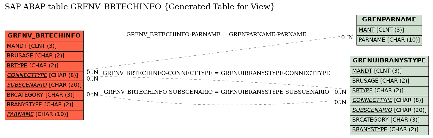 E-R Diagram for table GRFNV_BRTECHINFO (Generated Table for View)