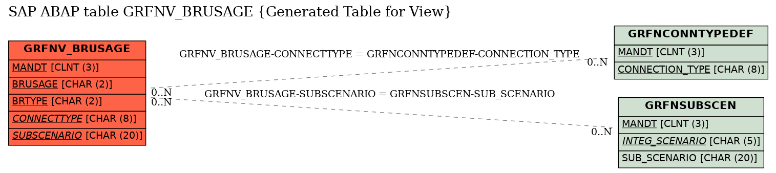 E-R Diagram for table GRFNV_BRUSAGE (Generated Table for View)