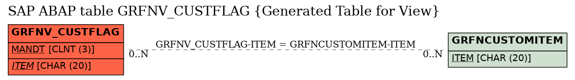 E-R Diagram for table GRFNV_CUSTFLAG (Generated Table for View)