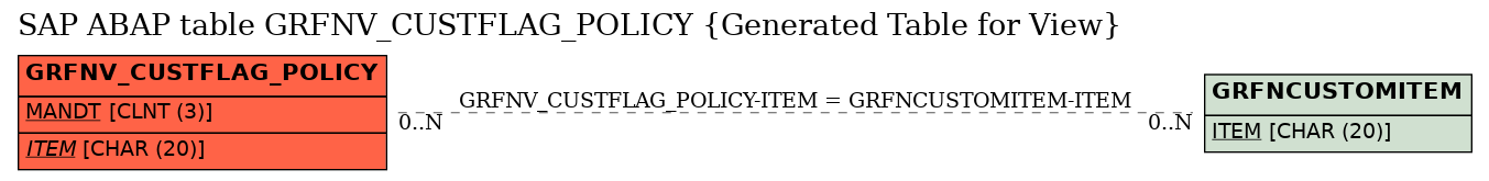 E-R Diagram for table GRFNV_CUSTFLAG_POLICY (Generated Table for View)