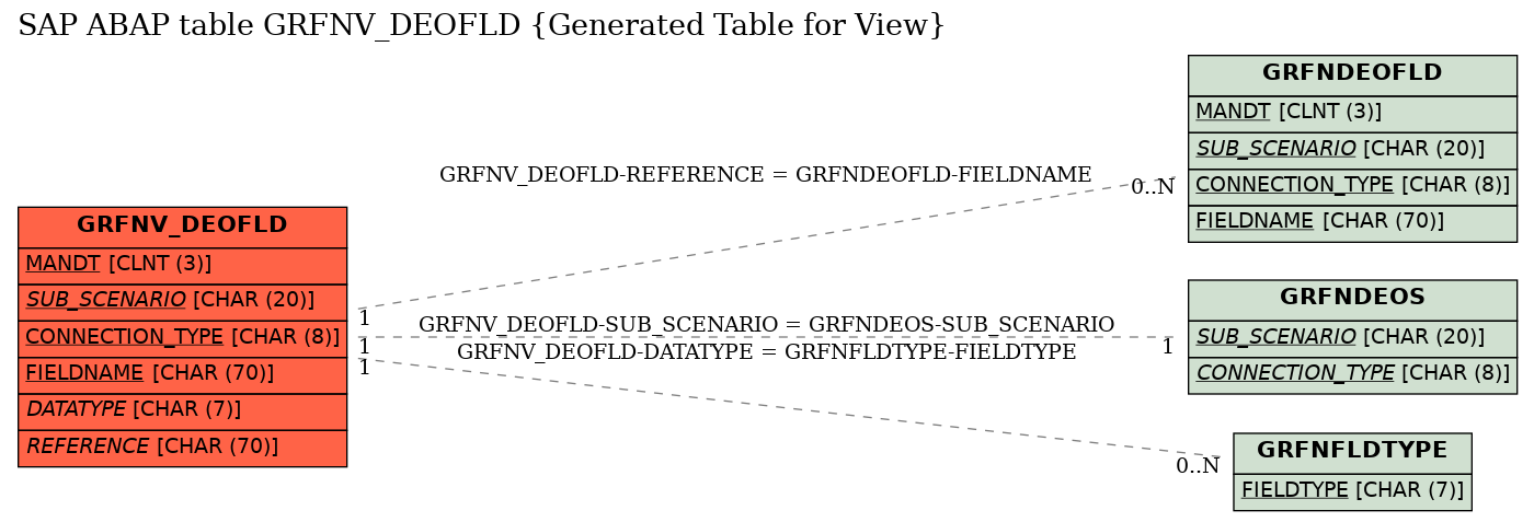 E-R Diagram for table GRFNV_DEOFLD (Generated Table for View)