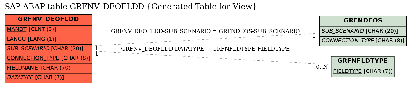 E-R Diagram for table GRFNV_DEOFLDD (Generated Table for View)