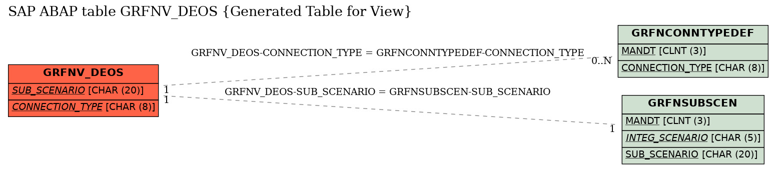 E-R Diagram for table GRFNV_DEOS (Generated Table for View)