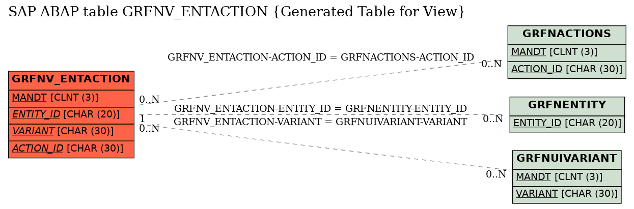 E-R Diagram for table GRFNV_ENTACTION (Generated Table for View)