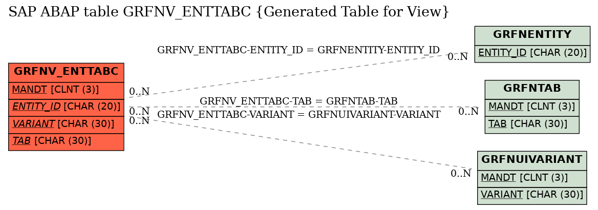 E-R Diagram for table GRFNV_ENTTABC (Generated Table for View)