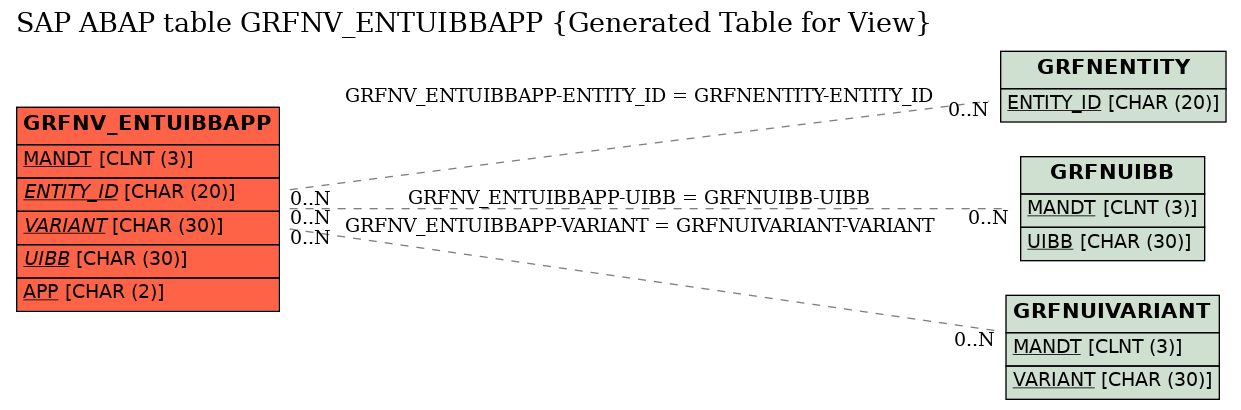 E-R Diagram for table GRFNV_ENTUIBBAPP (Generated Table for View)