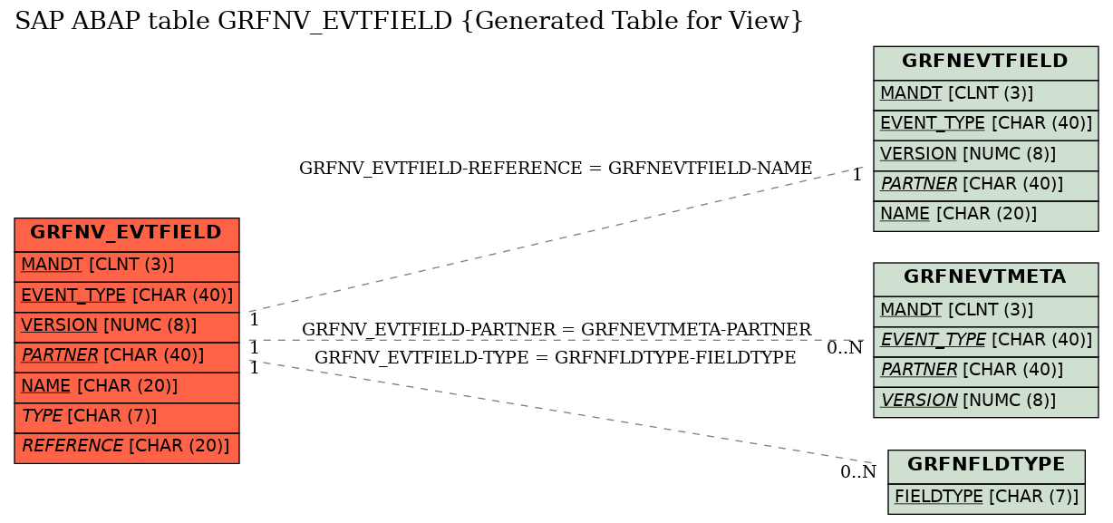 E-R Diagram for table GRFNV_EVTFIELD (Generated Table for View)