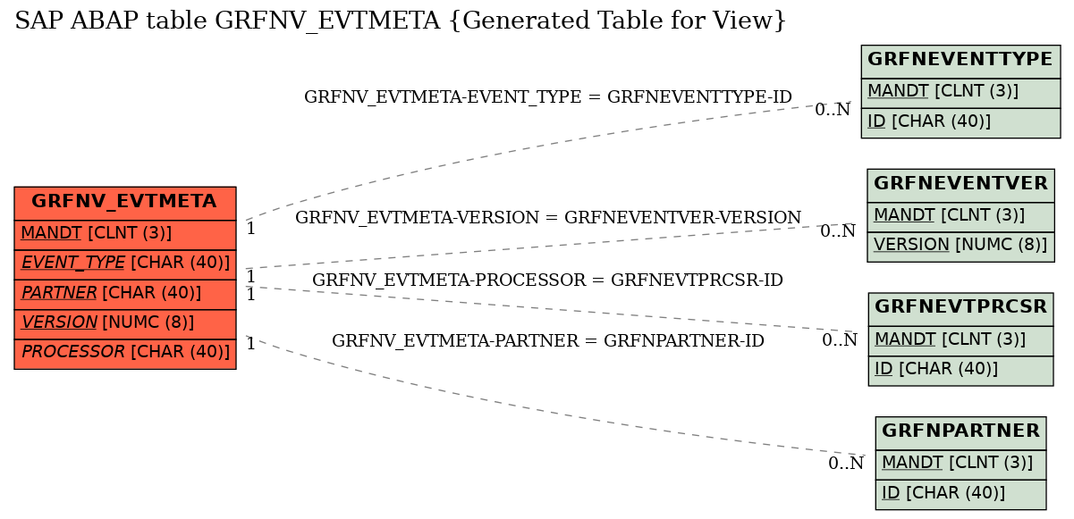 E-R Diagram for table GRFNV_EVTMETA (Generated Table for View)