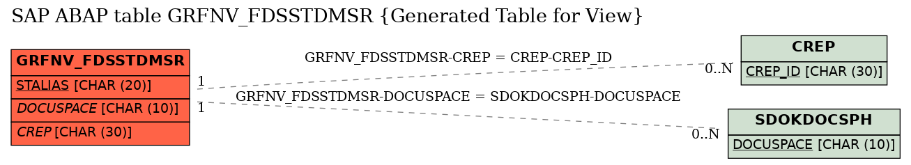 E-R Diagram for table GRFNV_FDSSTDMSR (Generated Table for View)