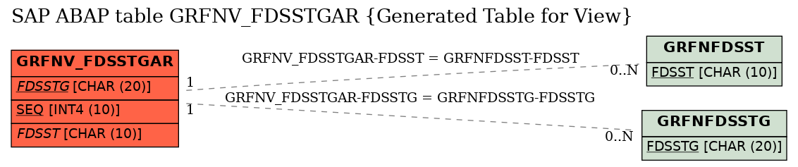 E-R Diagram for table GRFNV_FDSSTGAR (Generated Table for View)