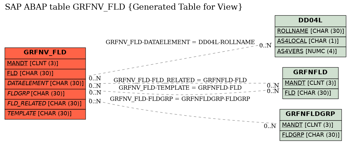 E-R Diagram for table GRFNV_FLD (Generated Table for View)