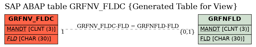 E-R Diagram for table GRFNV_FLDC (Generated Table for View)